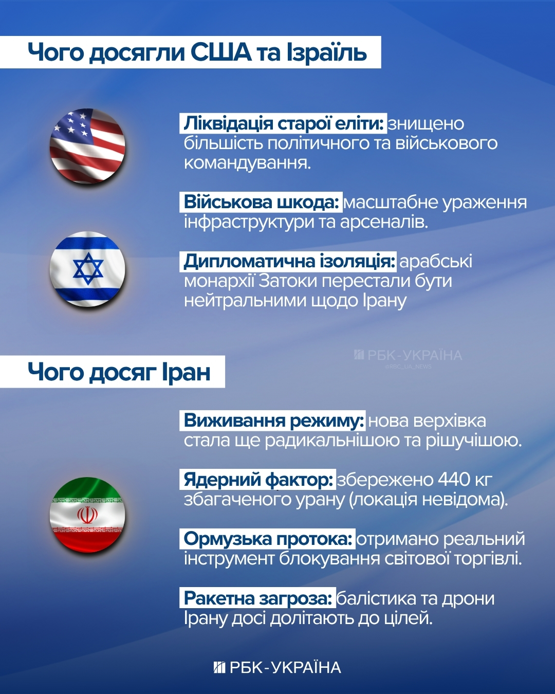 Нарешті мир? Хто насправді переміг у війні Ірану з Ізраїлем та США